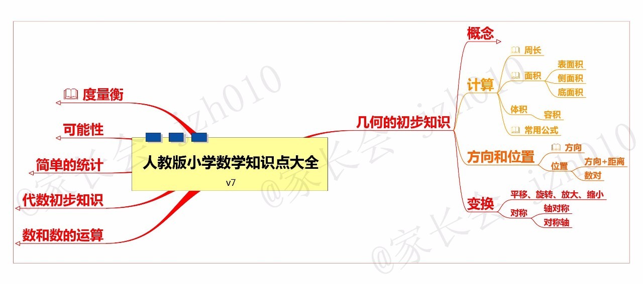 複習丨小學數學所有知識點框架7張思維導圖幫你全搞定