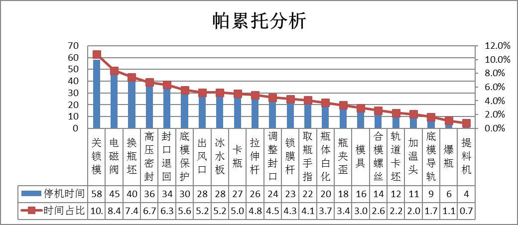 透过原理谈应用:mes中运用帕累托图分析设备效率改善机会