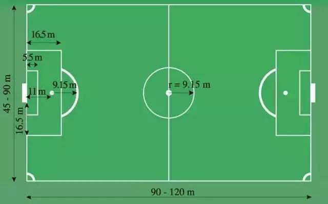 我們先來看看標準11人制足球場:長應在90-120米,寬在45-90米,也就是說