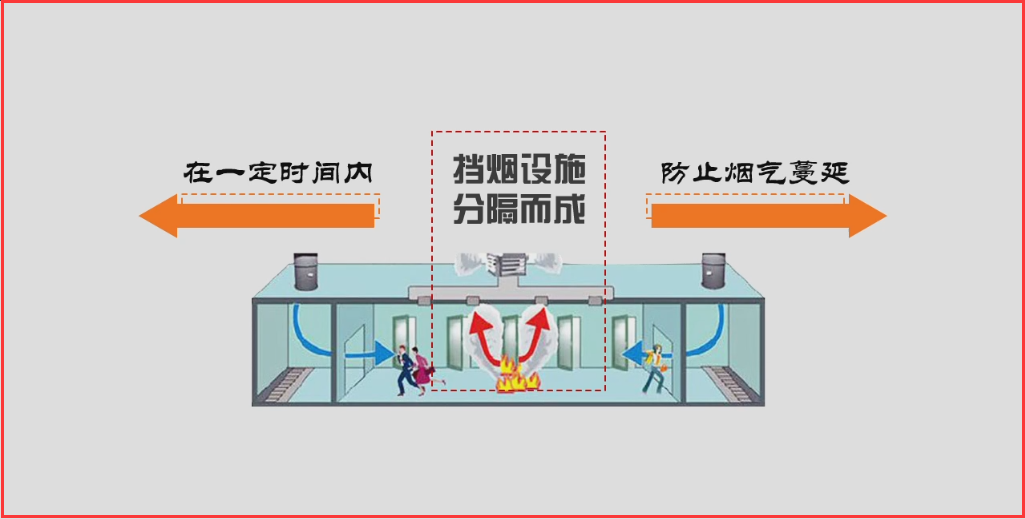 注册消防工程师防烟分区