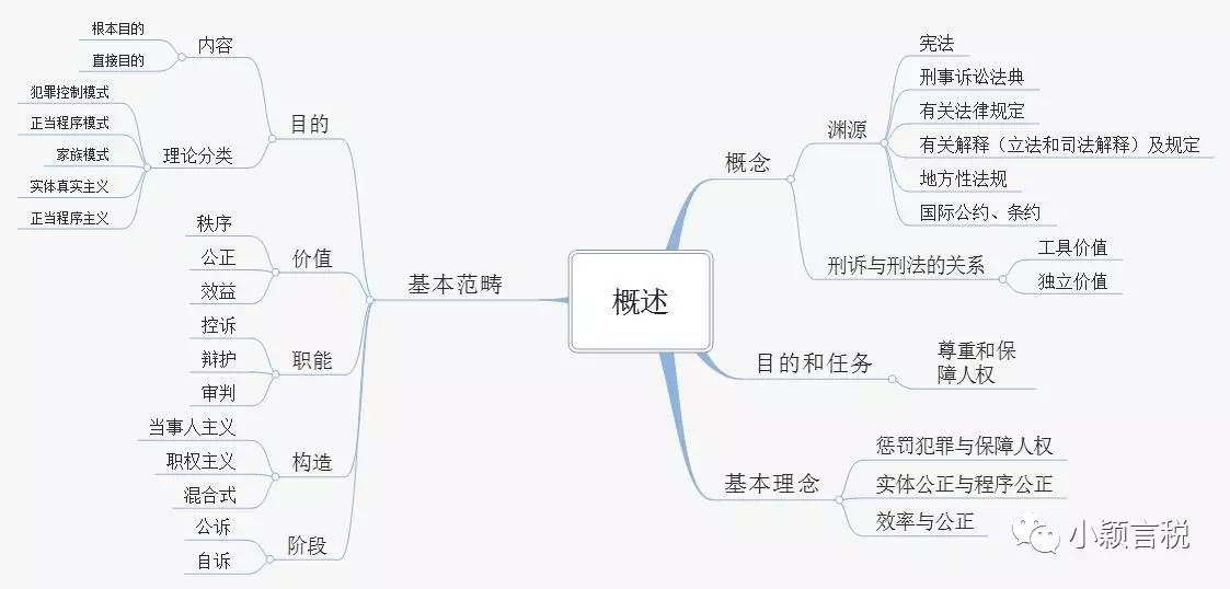 学习笔记《刑事诉讼法》思维导图