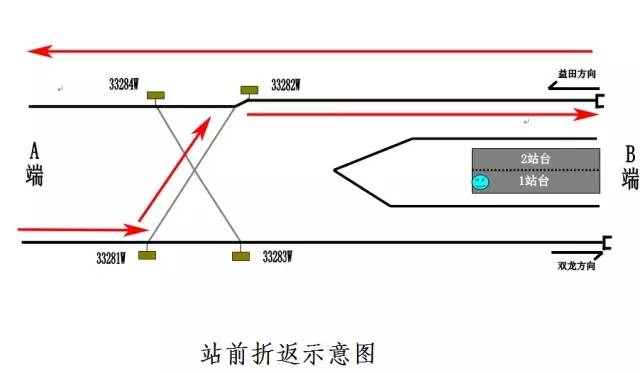 列车行驶到车站后方进行折返,双龙站采用站前折返,列车到达前就已经