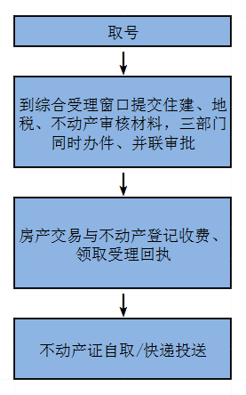 (二)一手房交易登记