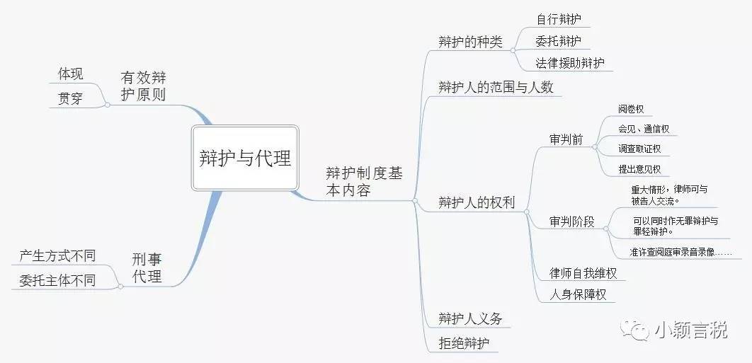 学习笔记《刑事诉讼法》思维导图