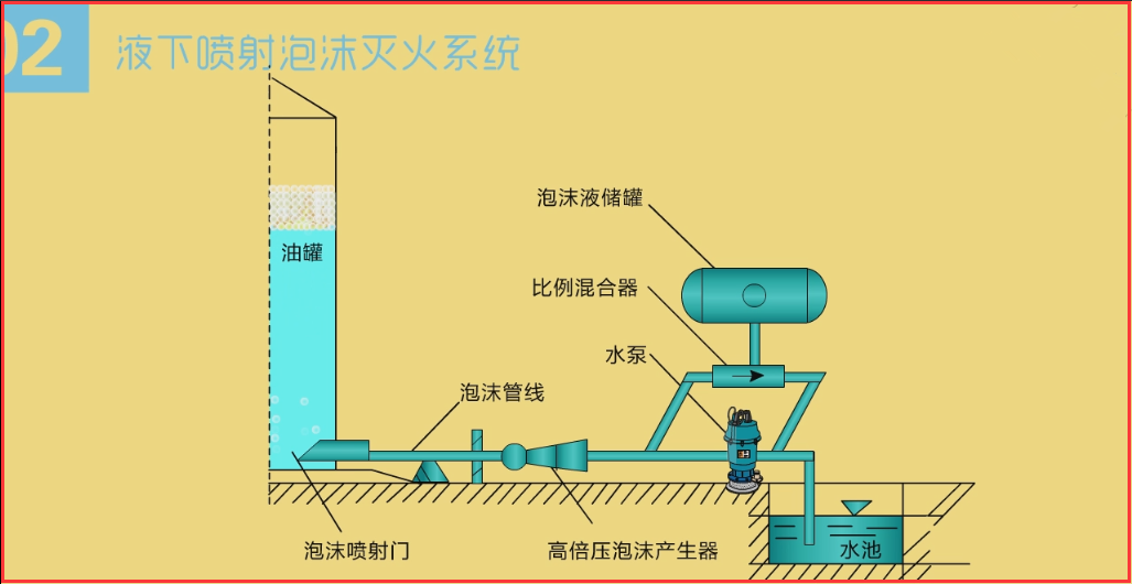 泡沫灭火系统原理图图片