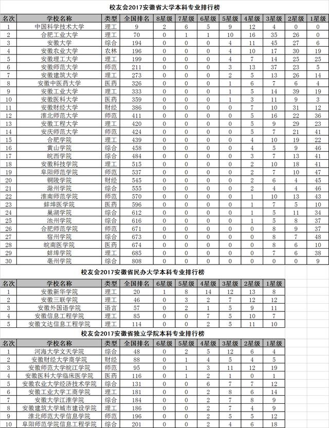 校友會2017安徽省大學本科專業排行榜,中國科大第1