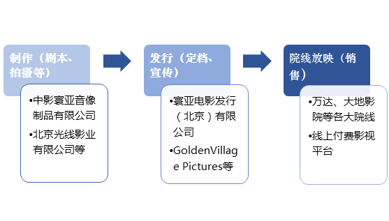 「院线」和「电影,万达a股更改名称的背后