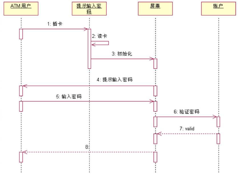 时序图在 uml 中,时序图表示为一个二维的关系图,其中,纵轴是时间轴