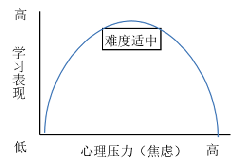 考场上的压力表现