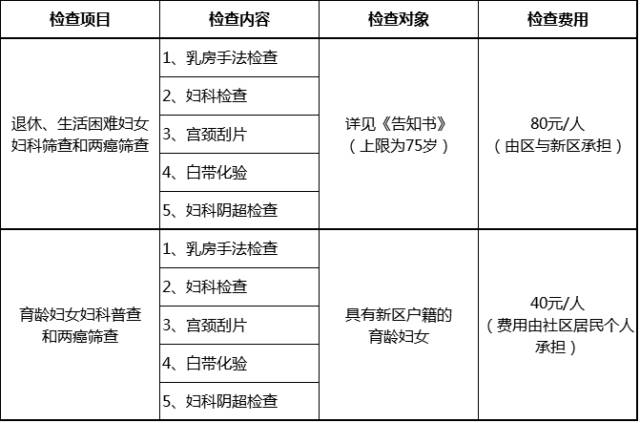 【便民信息】姐妹们,菊园新区妇科普查和两病筛查报名开始啦!