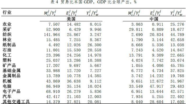 中美双边贸易额从2001年底的980亿美元快速增长到2016年的5240亿美元