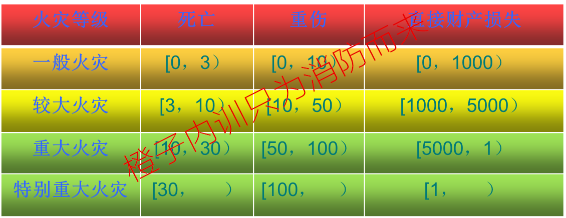 3.火灾事故等级2.分类