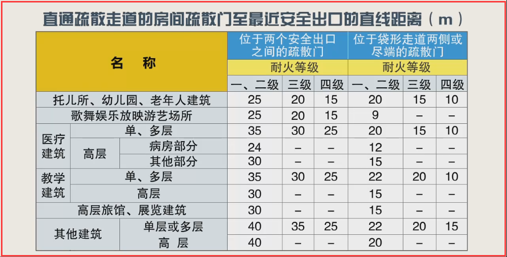 仓库内任一点到最近安全出口的距离不宜大于表中的规定