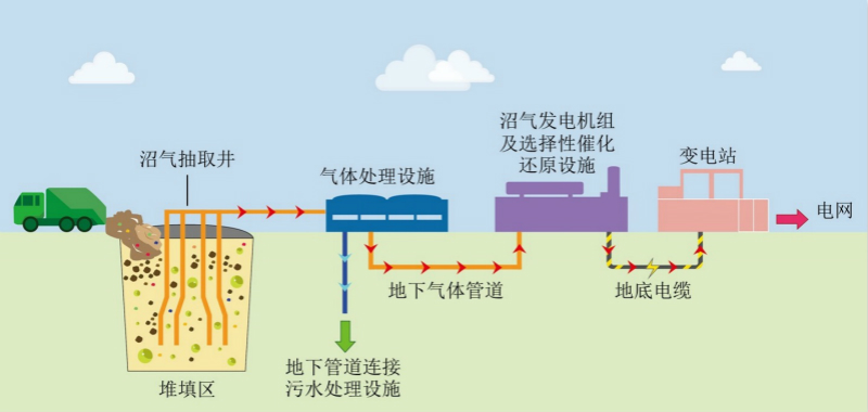 堆填沼气发电 实现转废为能(组图)