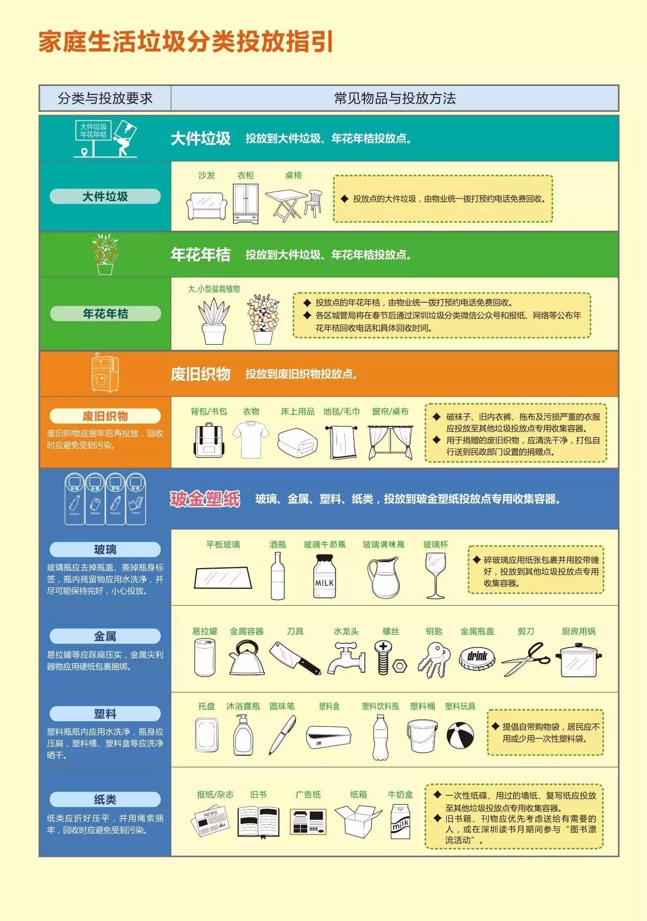 怎麼處理?小區裡統一設置哪四種分類收集垃圾桶?