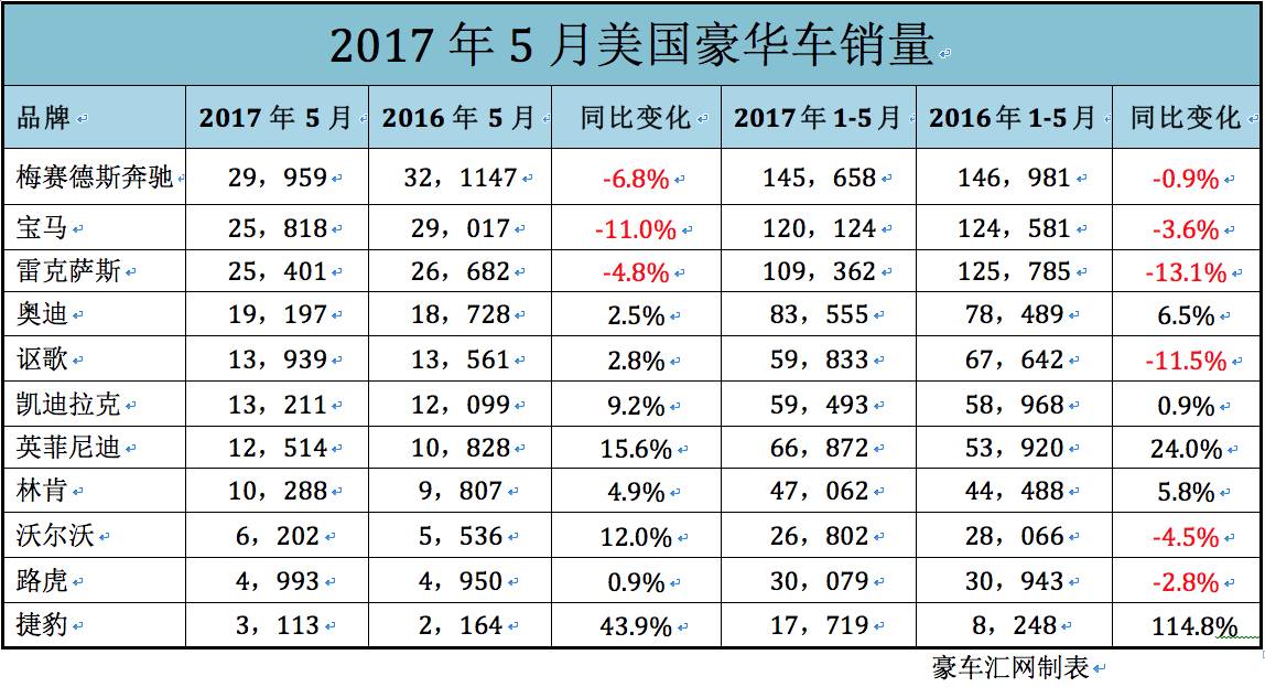 2017年5月美国豪车销量排行榜,看看美国人都喜欢买什么豪车!