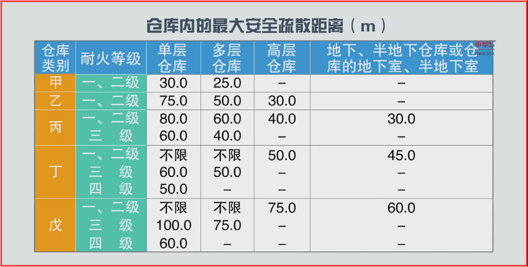 要记住,仓库内任一点到最近安全出口的距离不宜大于表中的规定.