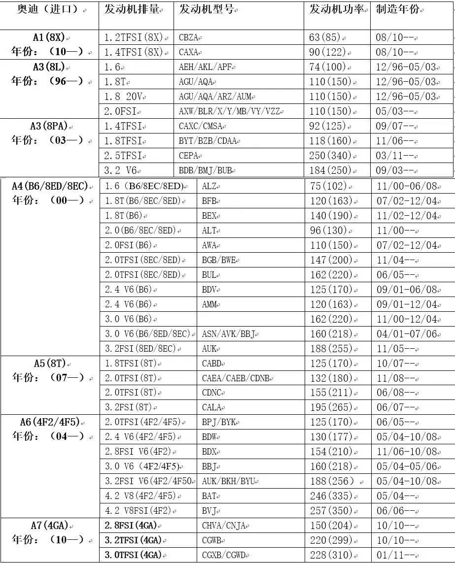 奥迪全车系发动机与排量对照表_搜狐汽车_搜狐网