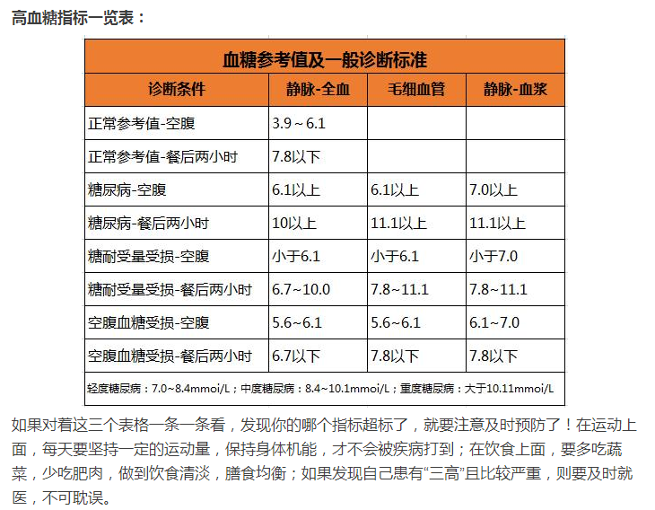 最全血压血脂血糖对照表,看了就知道你是不是超标