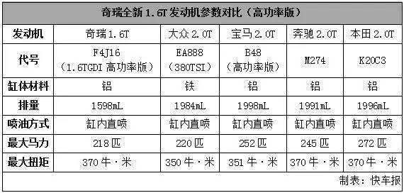 奇瑞又造了中国第一的发动机?