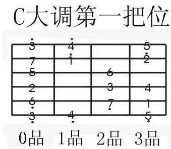 用把位帮助记忆吉他音阶在指板上的分布