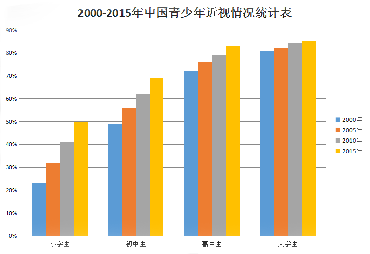 据统计,全国在校学生约有6亿多人,其中中小学生近视率已高达50-80,且