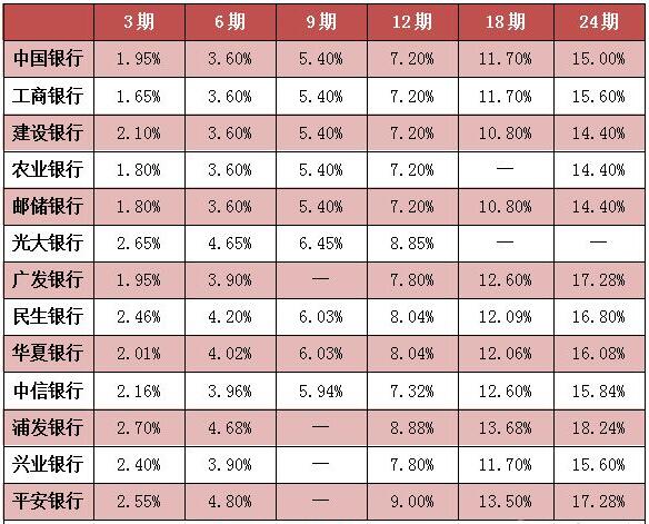 粵商貸:信用卡分期利息你會算嗎?利率堪比高利貸