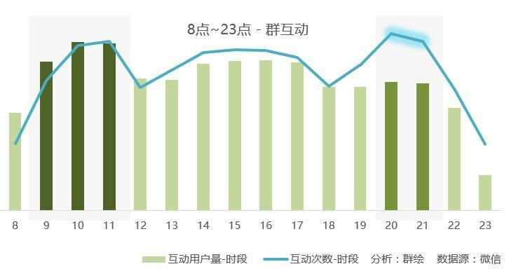 社群運營分析用戶互動時間偏好