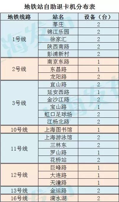注意上海交通卡再次调整附交通卡移资退卡一览表