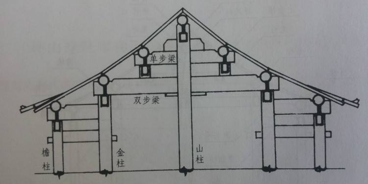 (4)角梁:角梁指庑殿顶,歇山顶或攒尖顶屋檐转角处沿分角线布置的,随
