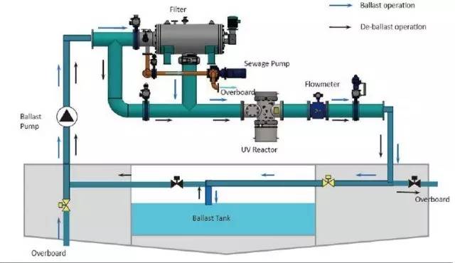船舶压载水系统管路图图片