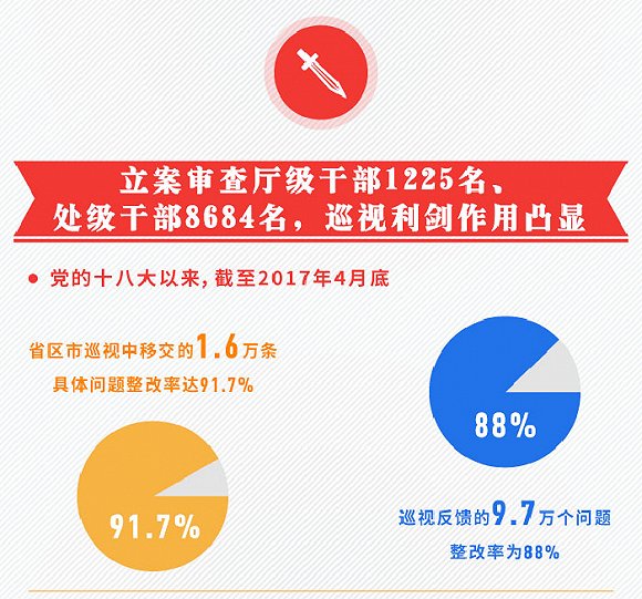 中央纪委监察部网站原标题:一图读懂:十八大以来省区市党委巡视全覆盖