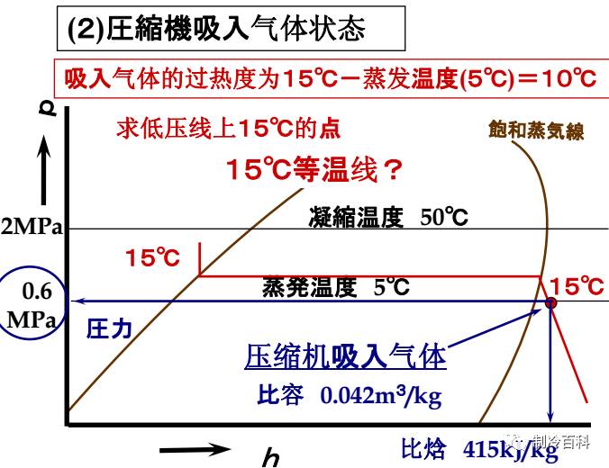 50℃61蒸发温度 5℃61冷媒r22根据以下条件画出压焓图:利用p