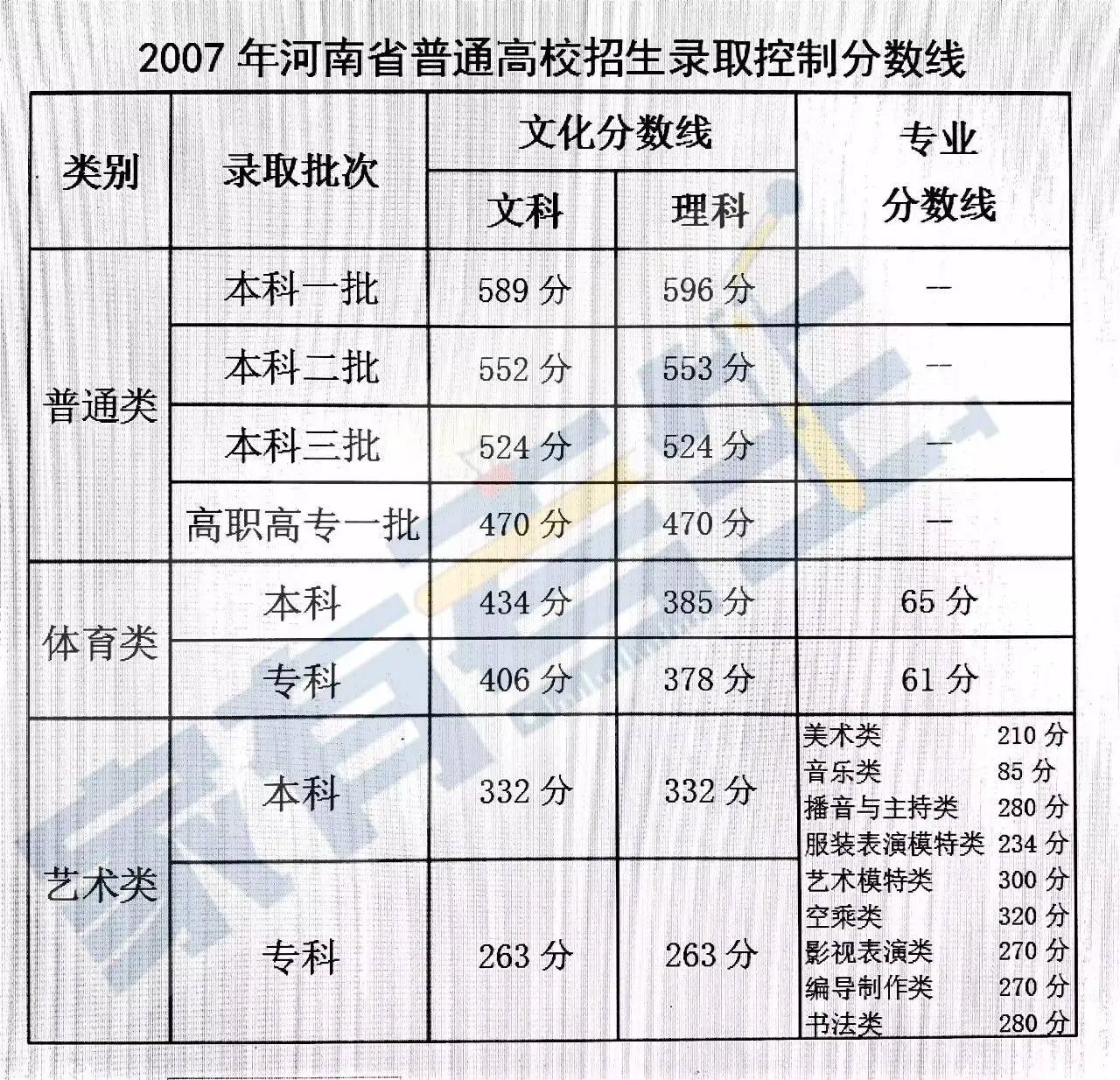 年-2006年河南高招录取分数线不过,需要提醒考生的是,由于2017年二本