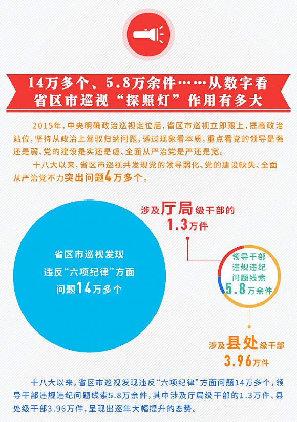 中央纪委监察部网站原标题:一图读懂:十八大以来省区市党委巡视全覆盖