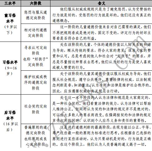 科尔伯格三水平六阶段口诀 科尔伯格三水平六阶段