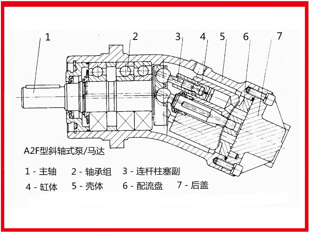 与斜盘式泵相比较,斜轴式泵由于缸体所受的不平衡径向力较小,故结构