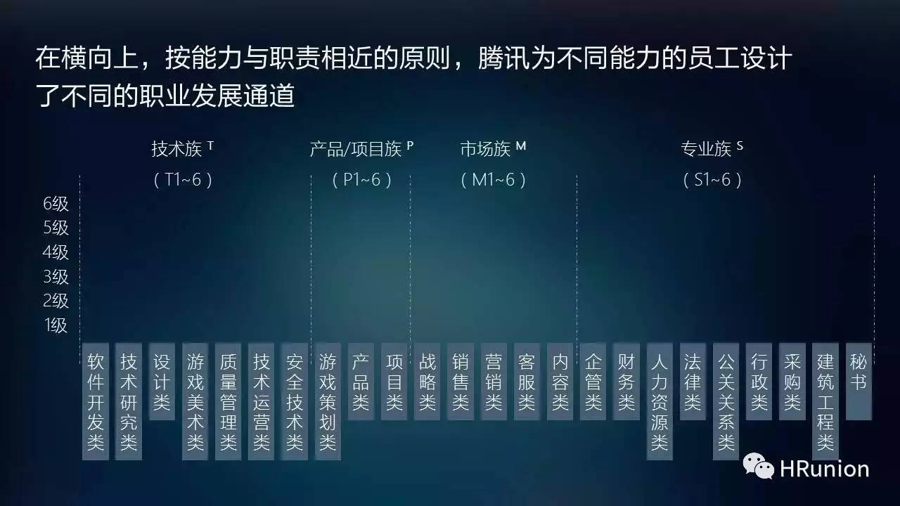 一图秒懂华为腾讯万科员工职业发展体系建设与实践