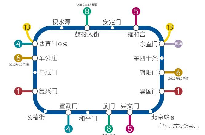 苹果园→四惠东北京地铁二号线周边房价 部分站点周边房价下降超过10%