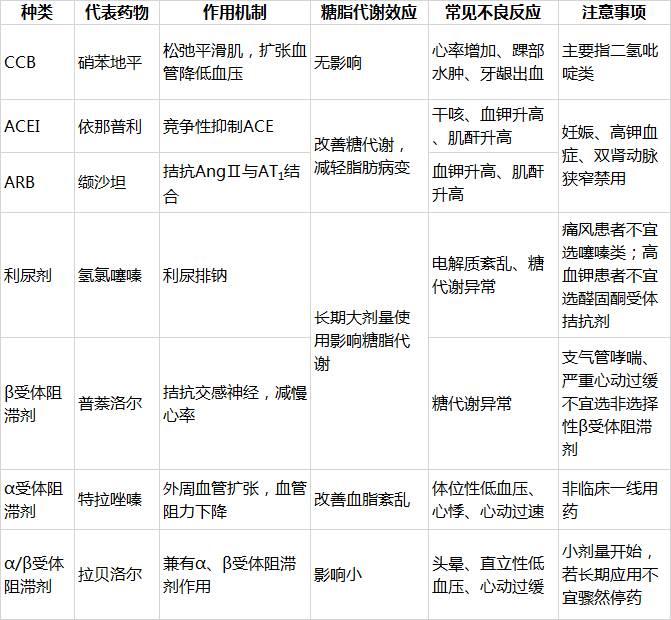 8 高血压的药物治疗