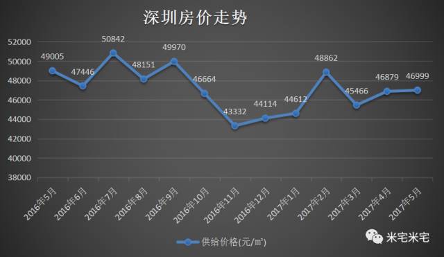 深圳樓市均價每平方米46999元,環比上漲0.26%,同比下跌4.1%.