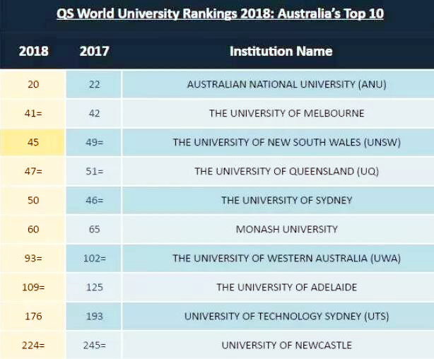 20 2,墨爾本大學 41 3,新南威爾士大學 45 4,昆士蘭大學 47 5