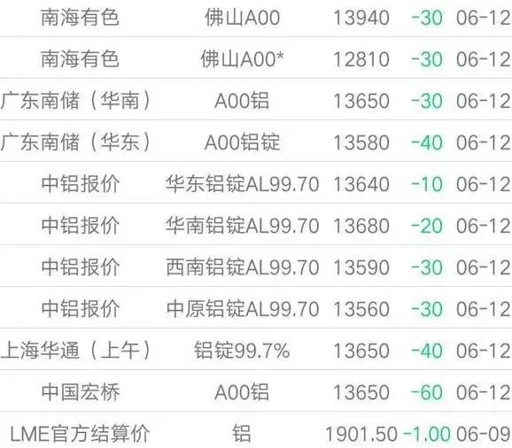 淡季深入,下週鋁價難言樂觀 6月5日～6月9日長江現貨鋁錠價格表及走勢