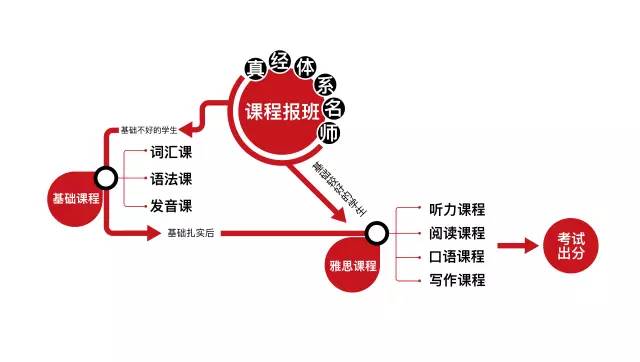 好了下面敲重点 如果你在思考暑假是否要抓紧时间冲刺下雅思成绩 那