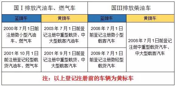 目前對於黃標車的定義為,是未達到國Ⅰ排放標準的汽油車和未達到國Ⅲ