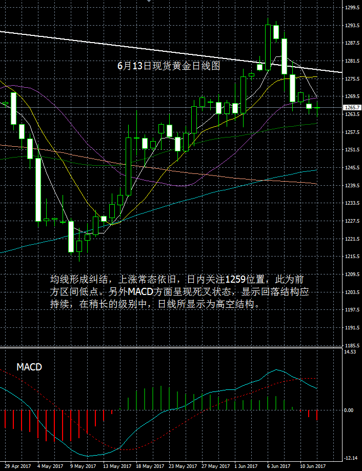 6月13号黄金价格(6月10日黄金价格走势分析)