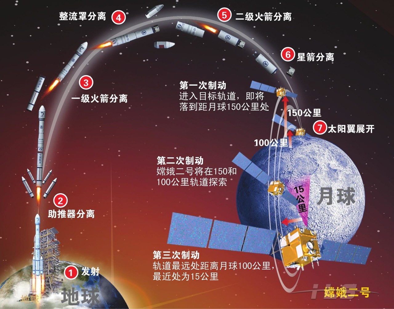 一号变轨示意图嫦娥一号嫦娥一号发射升空嫦娥一号演练中国探月clep