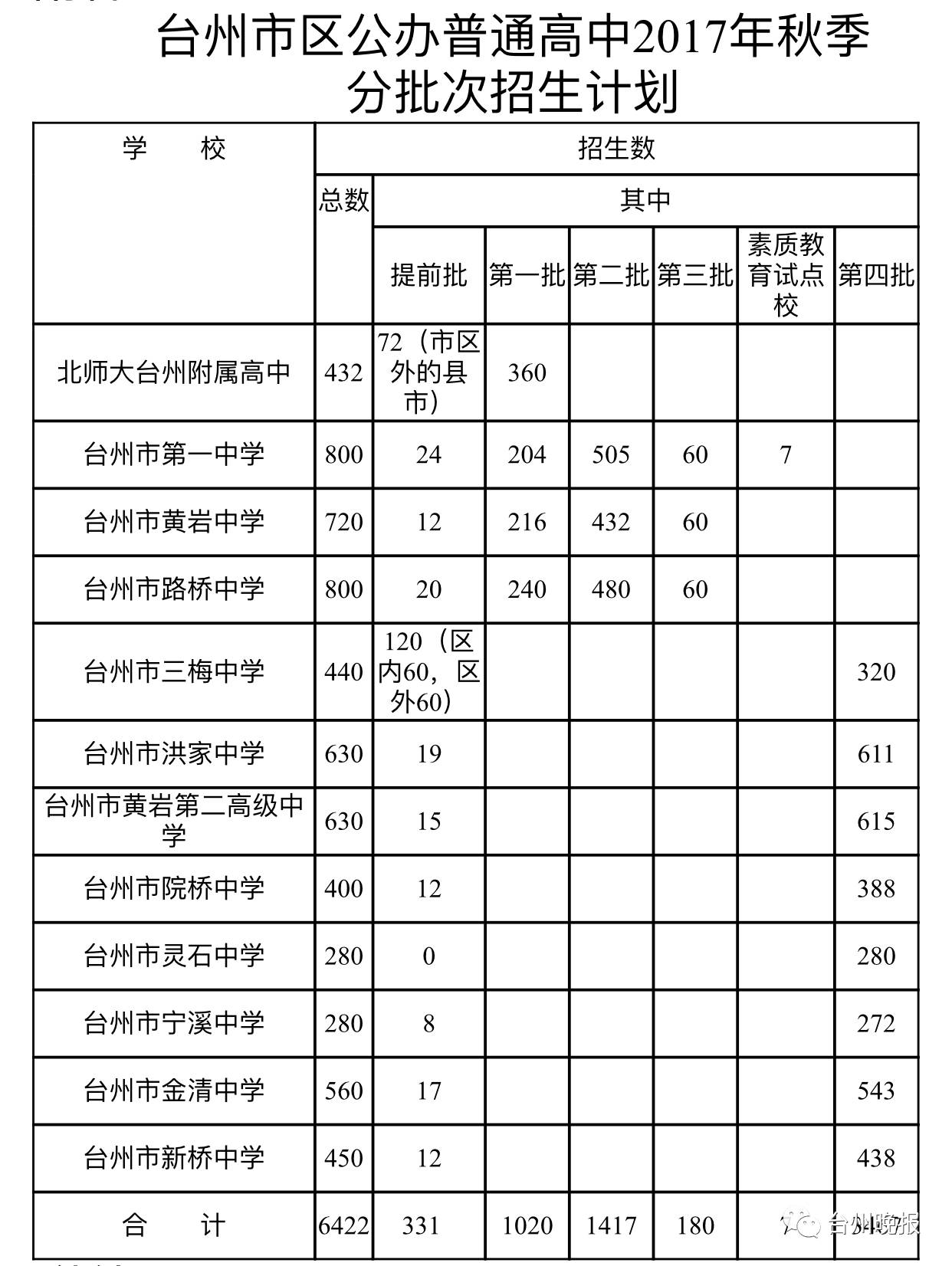 台州椒江普高公立_台州椒江普高有哪些学校_椒江普通高中