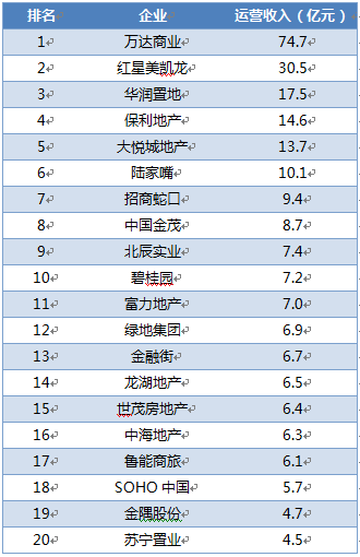 2017年一季度中國房地產企業運營收入排行榜出爐了,看看前20名上市