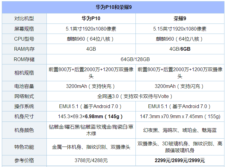 同为小屏高颜值手机,荣耀9和华为p10对比分析